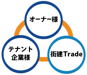 オーナー様←→テナント企業様←→街建Ｔｒａｄｅ