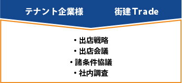 ・出店戦略・出店会議・諸条件協議・社内調整